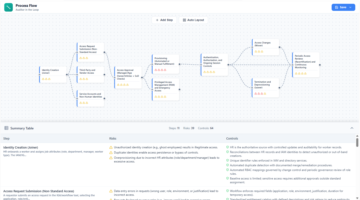 Process Flow app showing an interactive flowchart with risks and controls